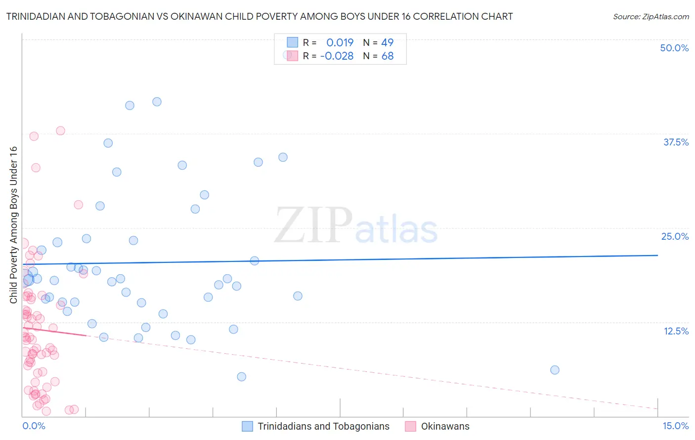 Trinidadian and Tobagonian vs Okinawan Child Poverty Among Boys Under 16