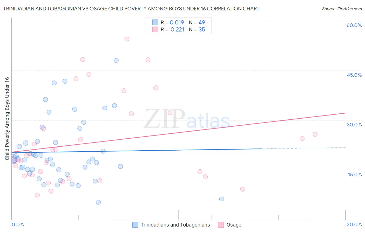 Trinidadian and Tobagonian vs Osage Child Poverty Among Boys Under 16