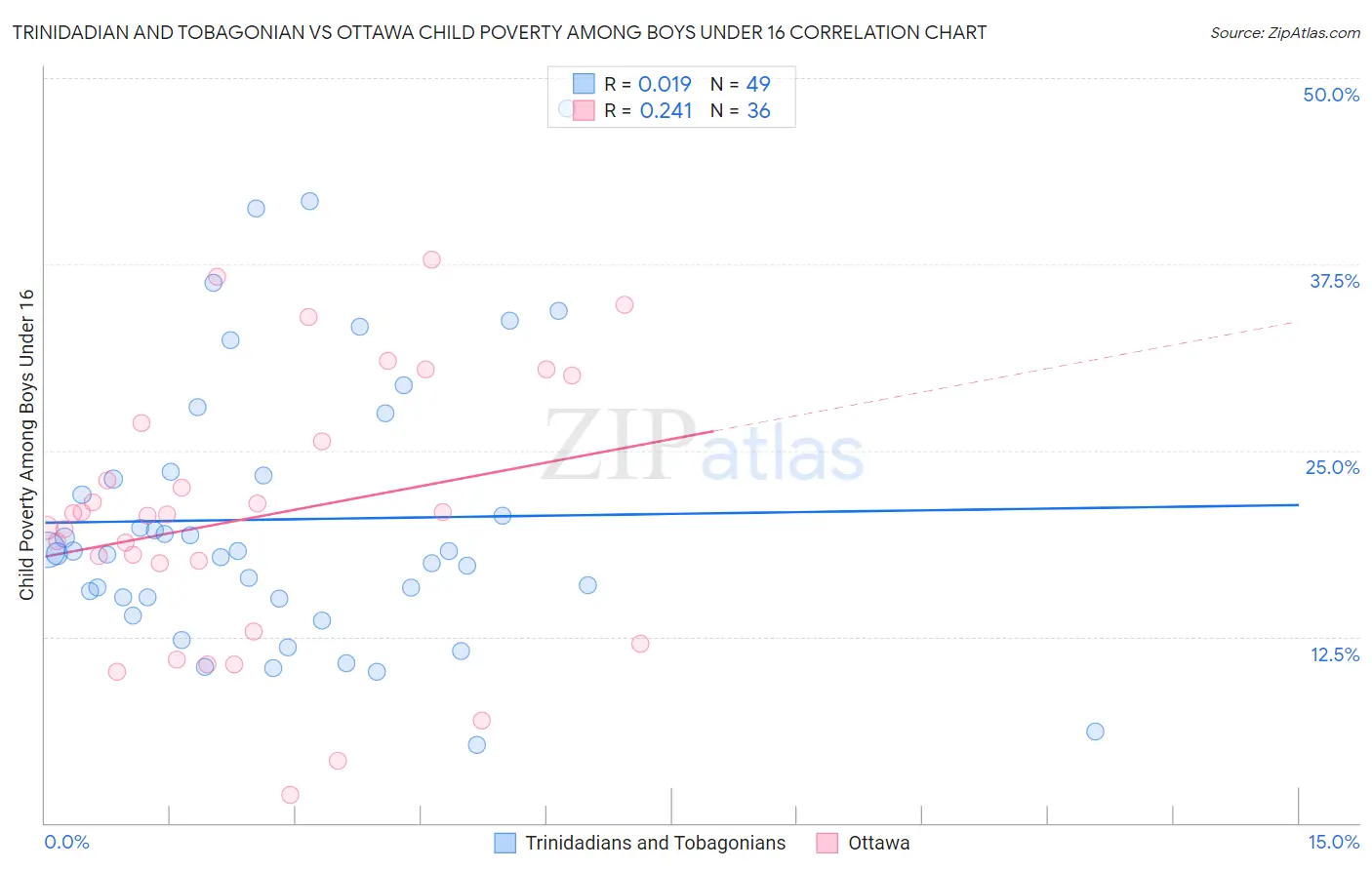 Trinidadian and Tobagonian vs Ottawa Child Poverty Among Boys Under 16