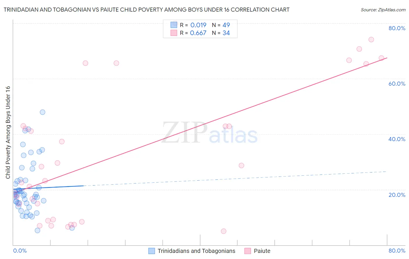 Trinidadian and Tobagonian vs Paiute Child Poverty Among Boys Under 16