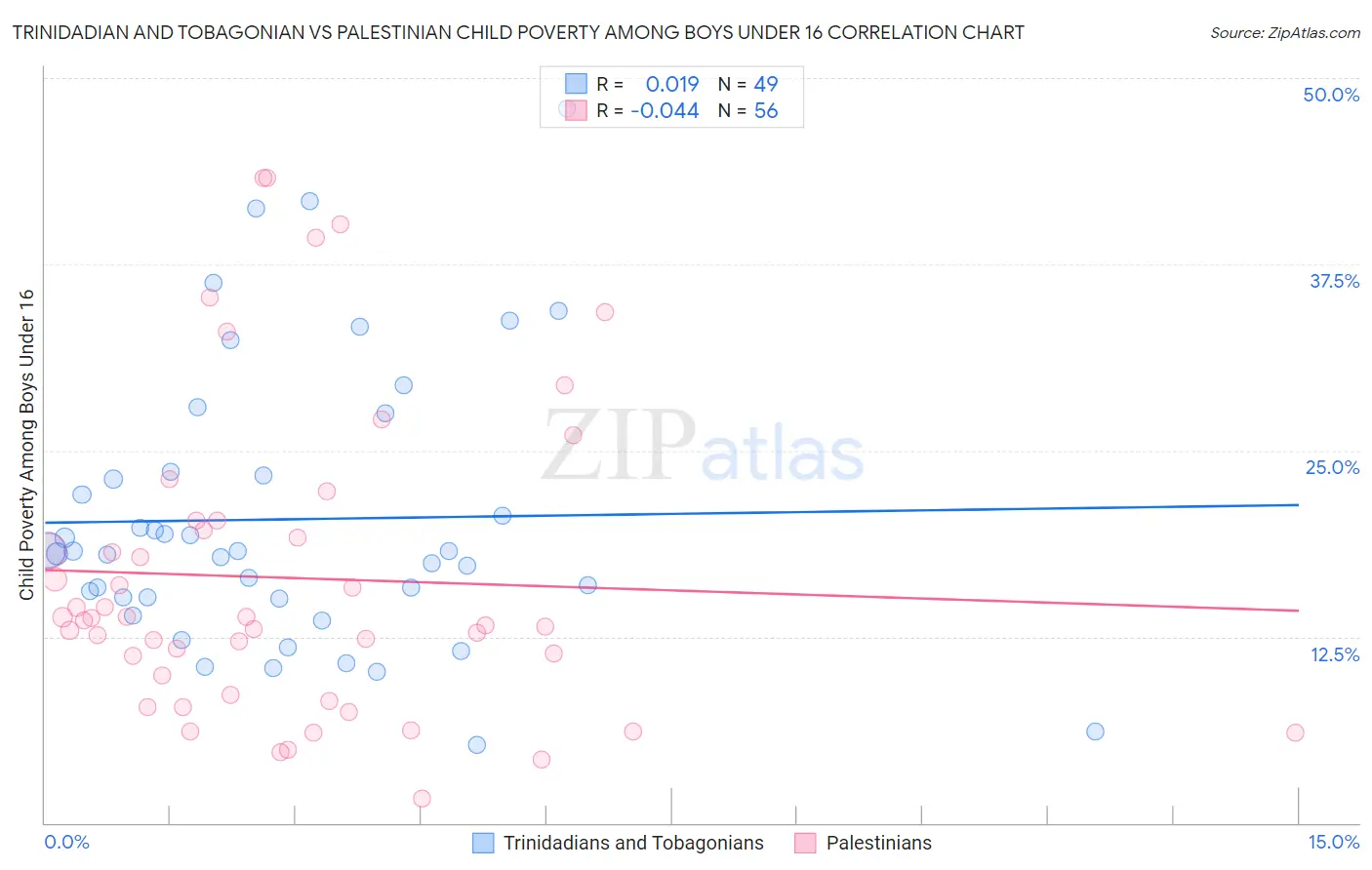 Trinidadian and Tobagonian vs Palestinian Child Poverty Among Boys Under 16