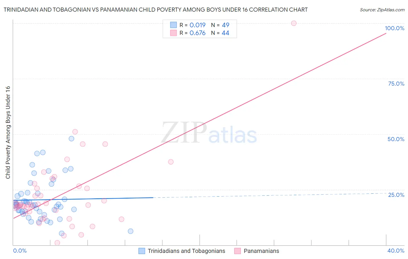 Trinidadian and Tobagonian vs Panamanian Child Poverty Among Boys Under 16
