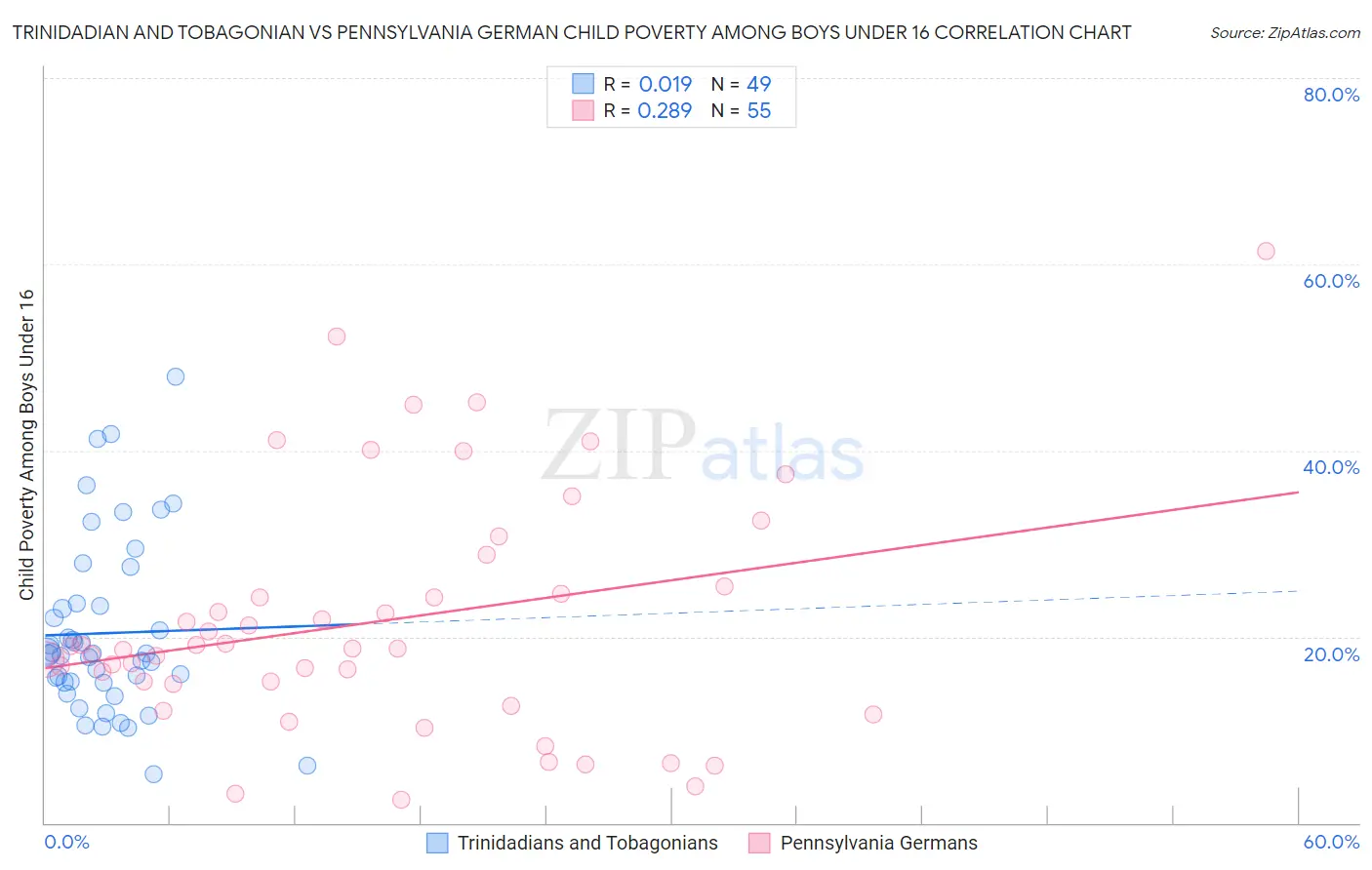 Trinidadian and Tobagonian vs Pennsylvania German Child Poverty Among Boys Under 16