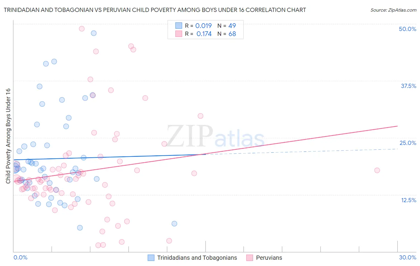 Trinidadian and Tobagonian vs Peruvian Child Poverty Among Boys Under 16