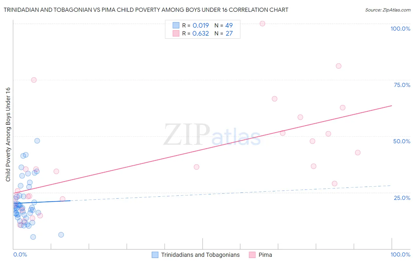 Trinidadian and Tobagonian vs Pima Child Poverty Among Boys Under 16