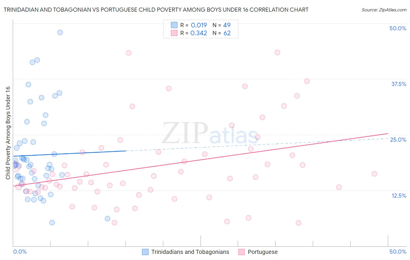 Trinidadian and Tobagonian vs Portuguese Child Poverty Among Boys Under 16