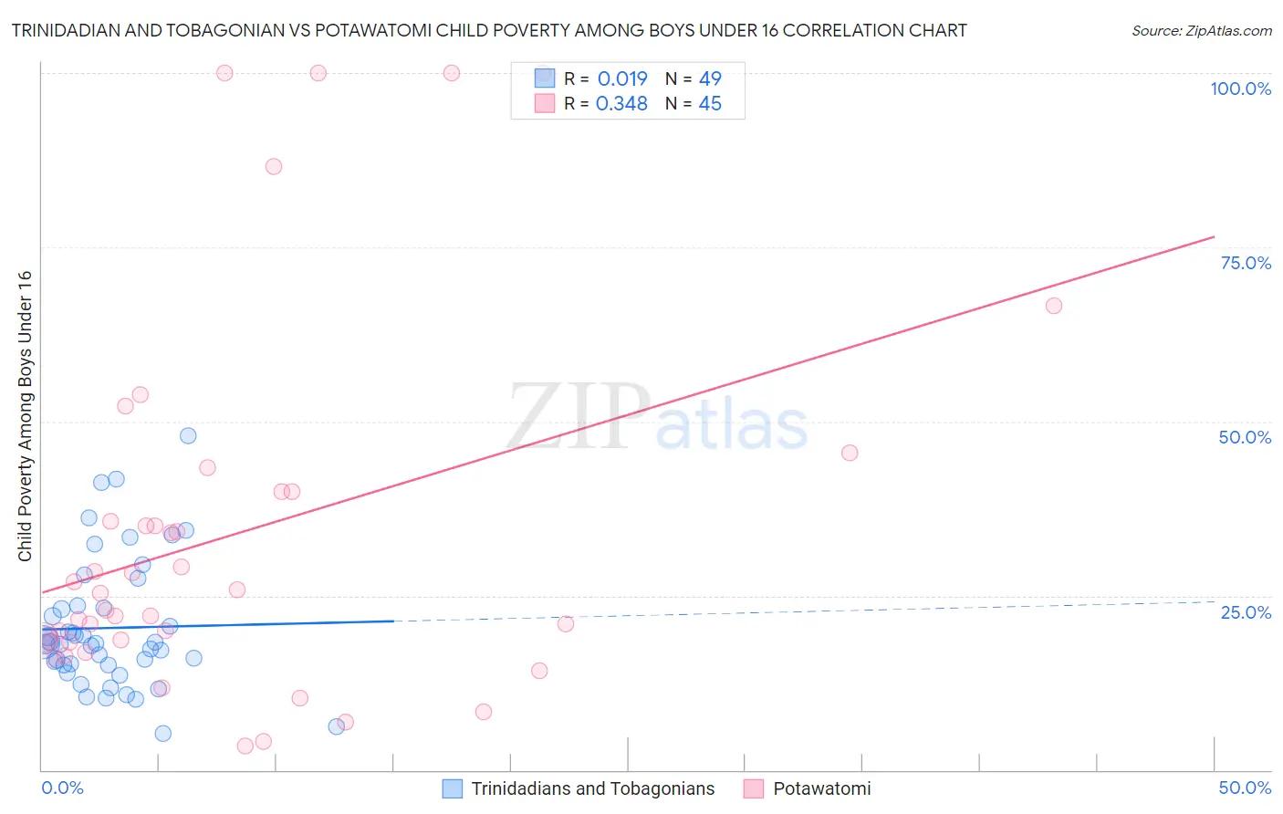 Trinidadian and Tobagonian vs Potawatomi Child Poverty Among Boys Under 16