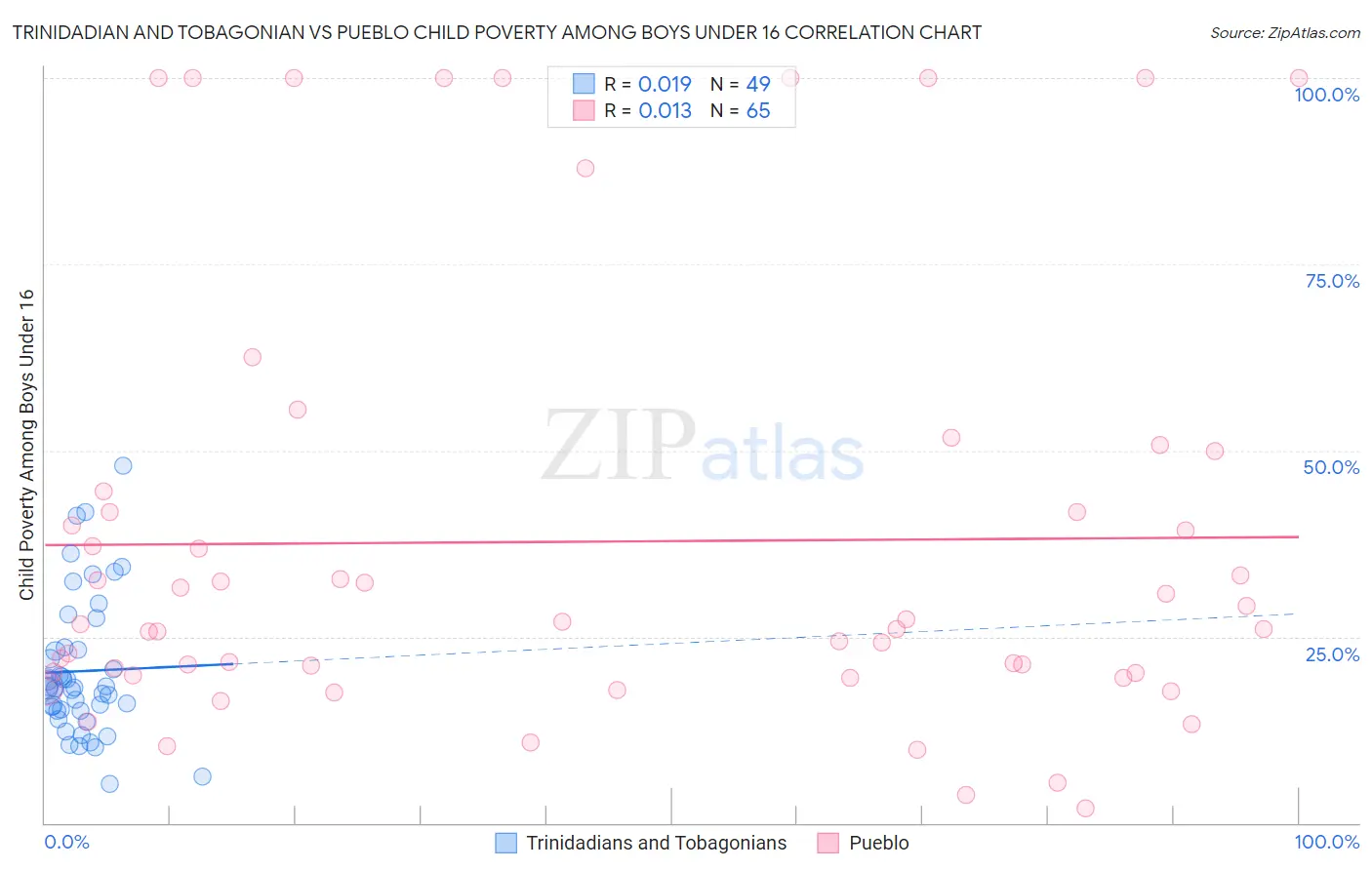 Trinidadian and Tobagonian vs Pueblo Child Poverty Among Boys Under 16