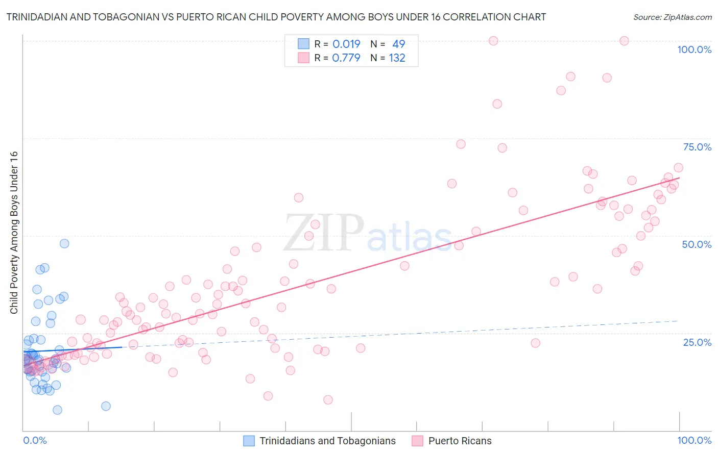 Trinidadian and Tobagonian vs Puerto Rican Child Poverty Among Boys Under 16