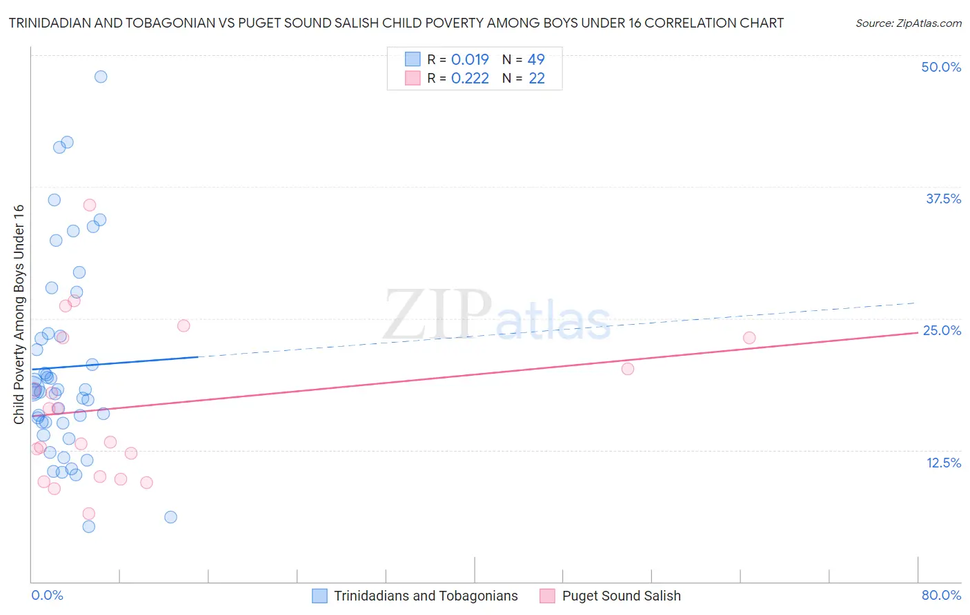 Trinidadian and Tobagonian vs Puget Sound Salish Child Poverty Among Boys Under 16