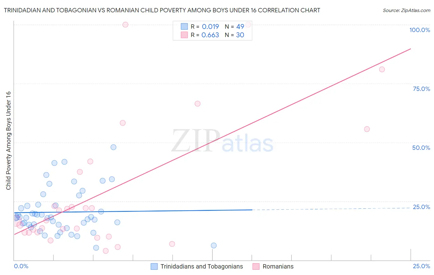 Trinidadian and Tobagonian vs Romanian Child Poverty Among Boys Under 16
