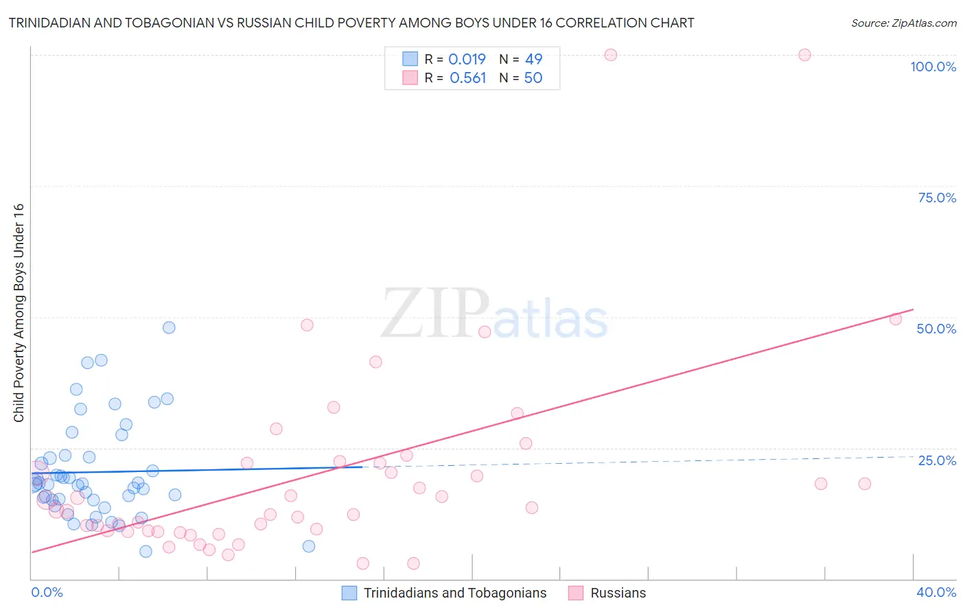 Trinidadian and Tobagonian vs Russian Child Poverty Among Boys Under 16