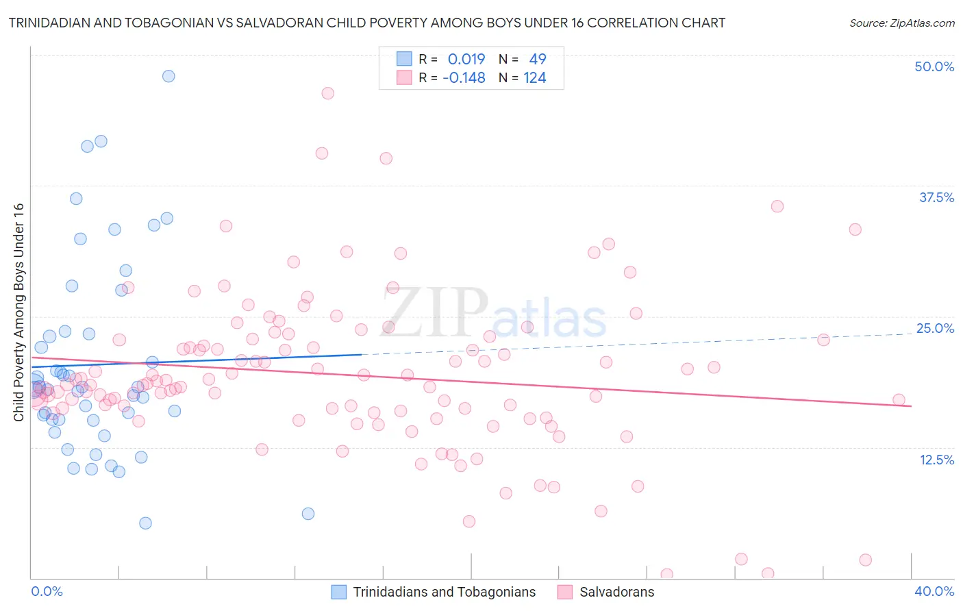 Trinidadian and Tobagonian vs Salvadoran Child Poverty Among Boys Under 16