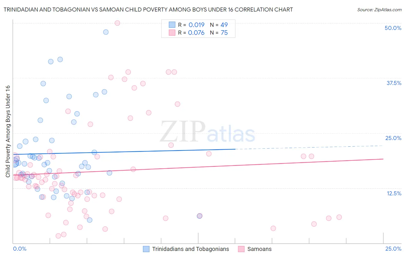 Trinidadian and Tobagonian vs Samoan Child Poverty Among Boys Under 16