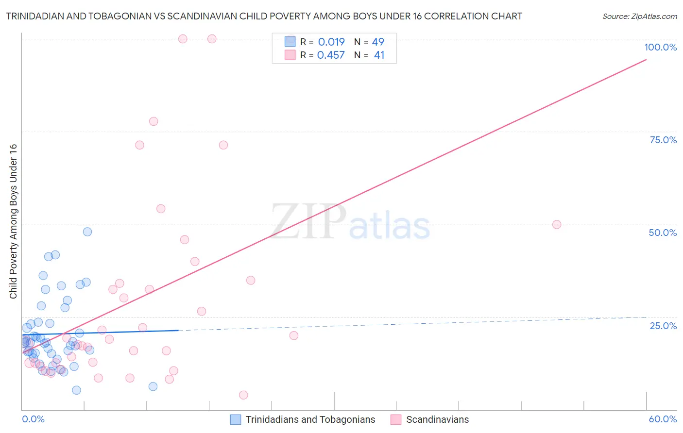 Trinidadian and Tobagonian vs Scandinavian Child Poverty Among Boys Under 16