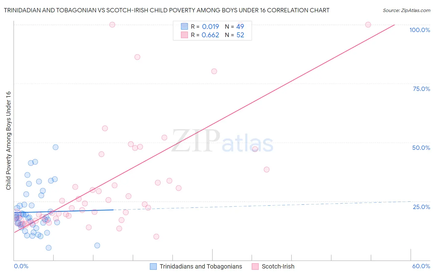 Trinidadian and Tobagonian vs Scotch-Irish Child Poverty Among Boys Under 16