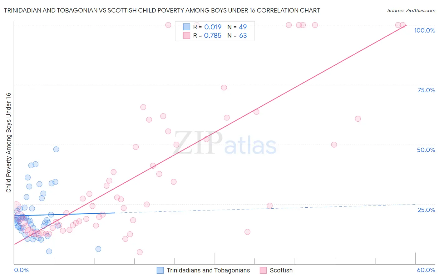 Trinidadian and Tobagonian vs Scottish Child Poverty Among Boys Under 16