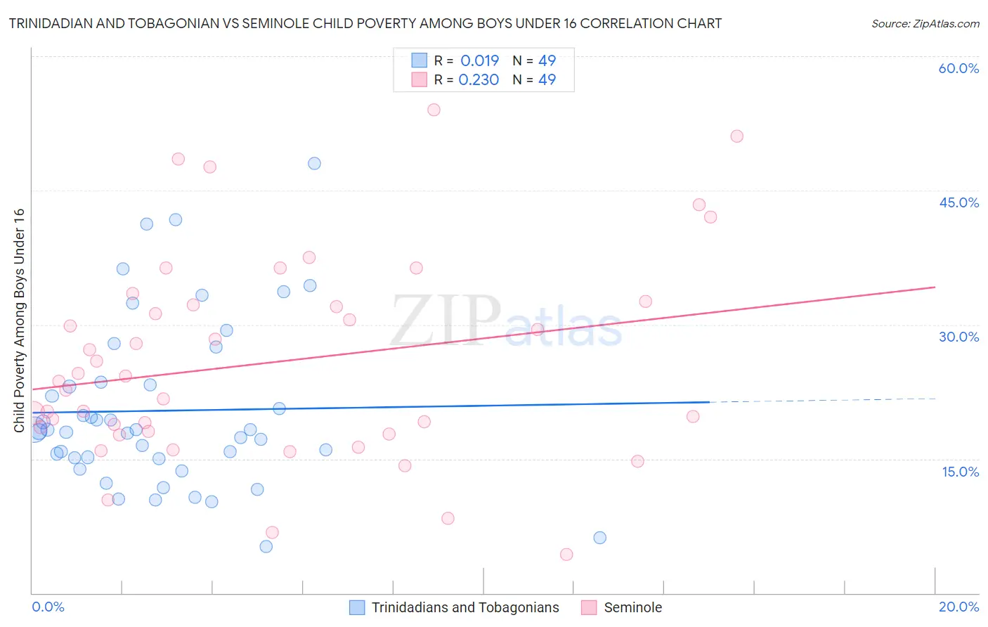 Trinidadian and Tobagonian vs Seminole Child Poverty Among Boys Under 16