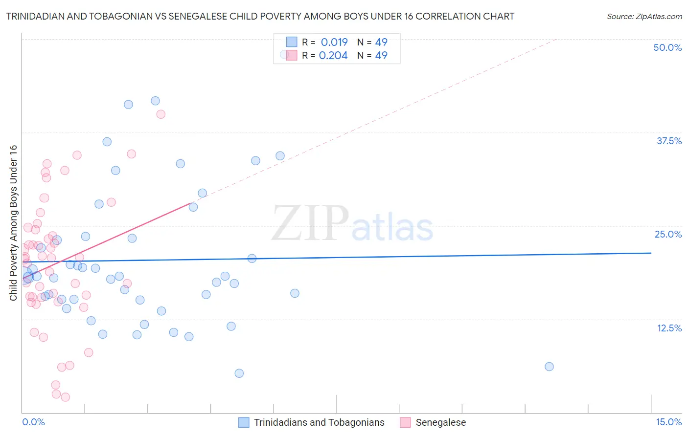 Trinidadian and Tobagonian vs Senegalese Child Poverty Among Boys Under 16