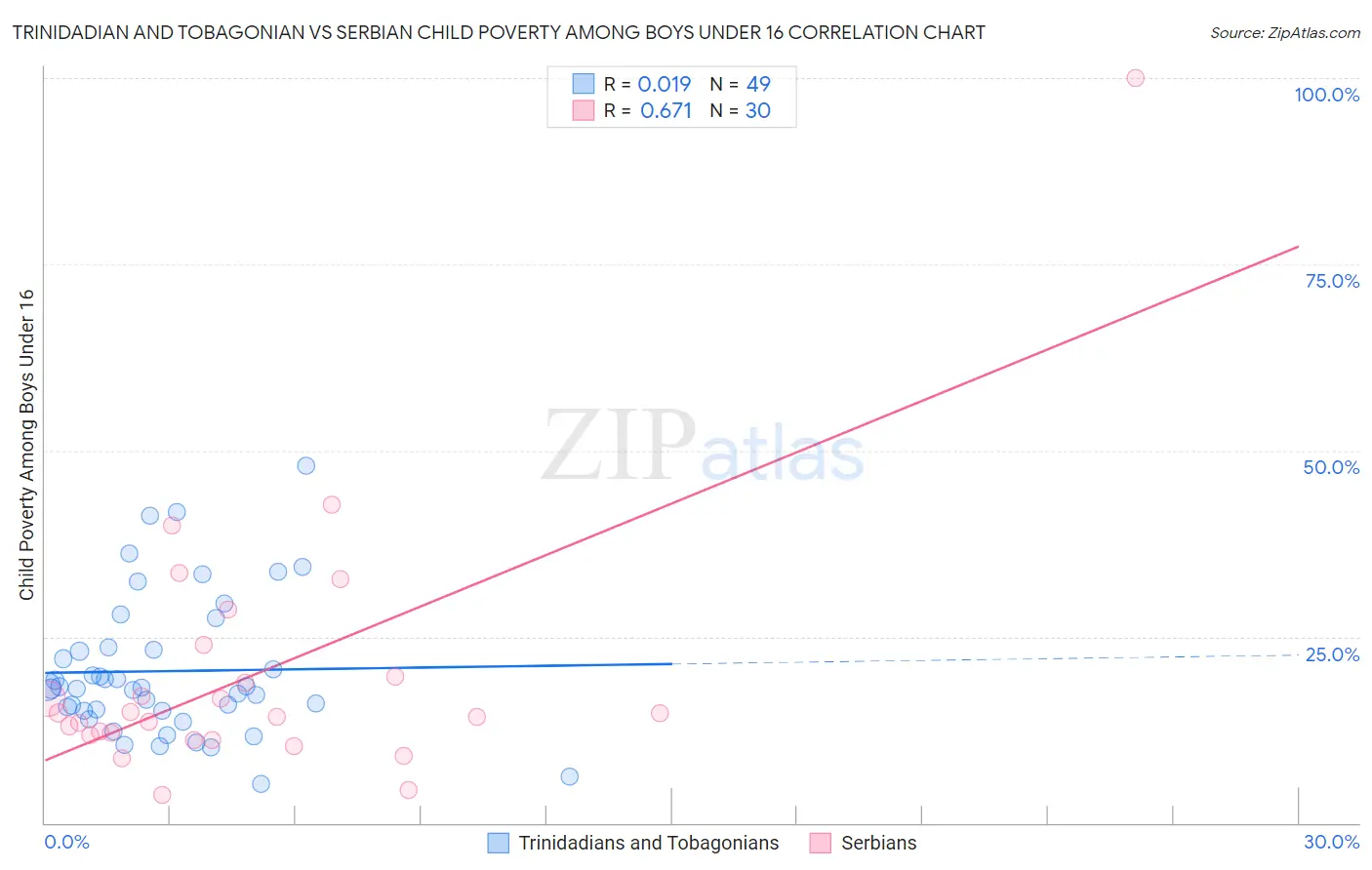 Trinidadian and Tobagonian vs Serbian Child Poverty Among Boys Under 16