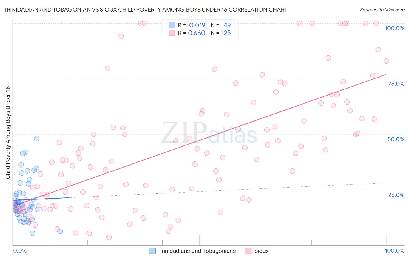 Trinidadian and Tobagonian vs Sioux Child Poverty Among Boys Under 16