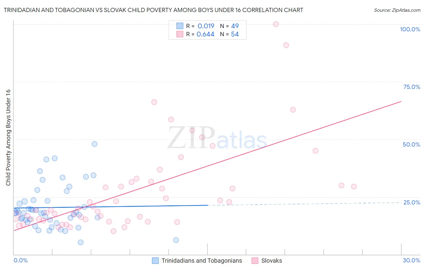 Trinidadian and Tobagonian vs Slovak Child Poverty Among Boys Under 16