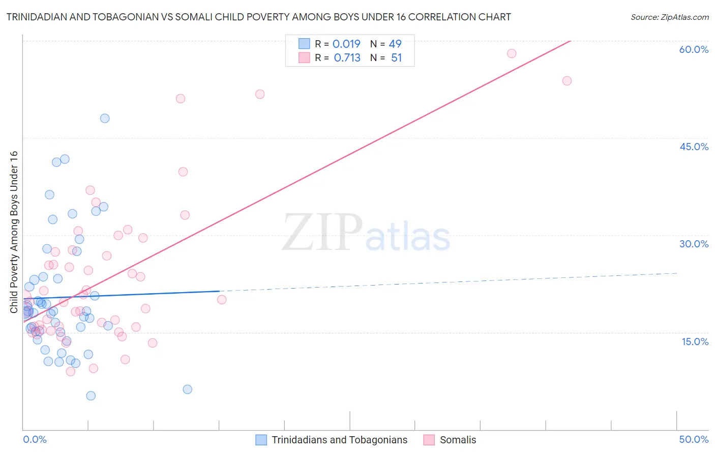 Trinidadian and Tobagonian vs Somali Child Poverty Among Boys Under 16
