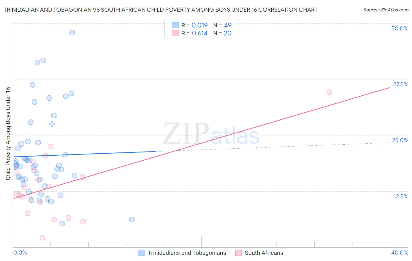 Trinidadian and Tobagonian vs South African Child Poverty Among Boys Under 16