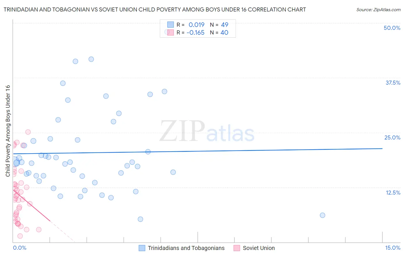 Trinidadian and Tobagonian vs Soviet Union Child Poverty Among Boys Under 16