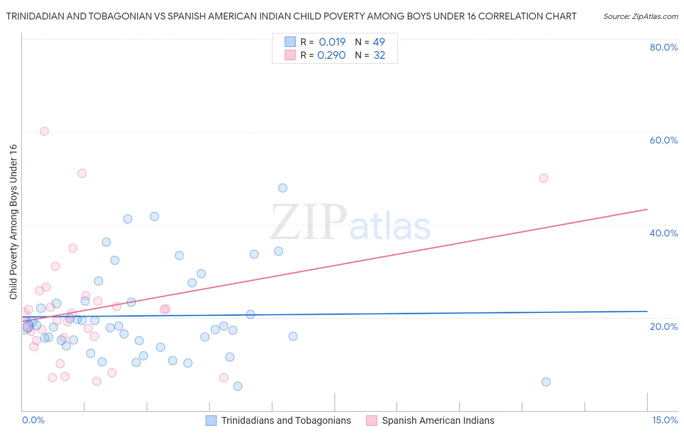 Trinidadian and Tobagonian vs Spanish American Indian Child Poverty Among Boys Under 16