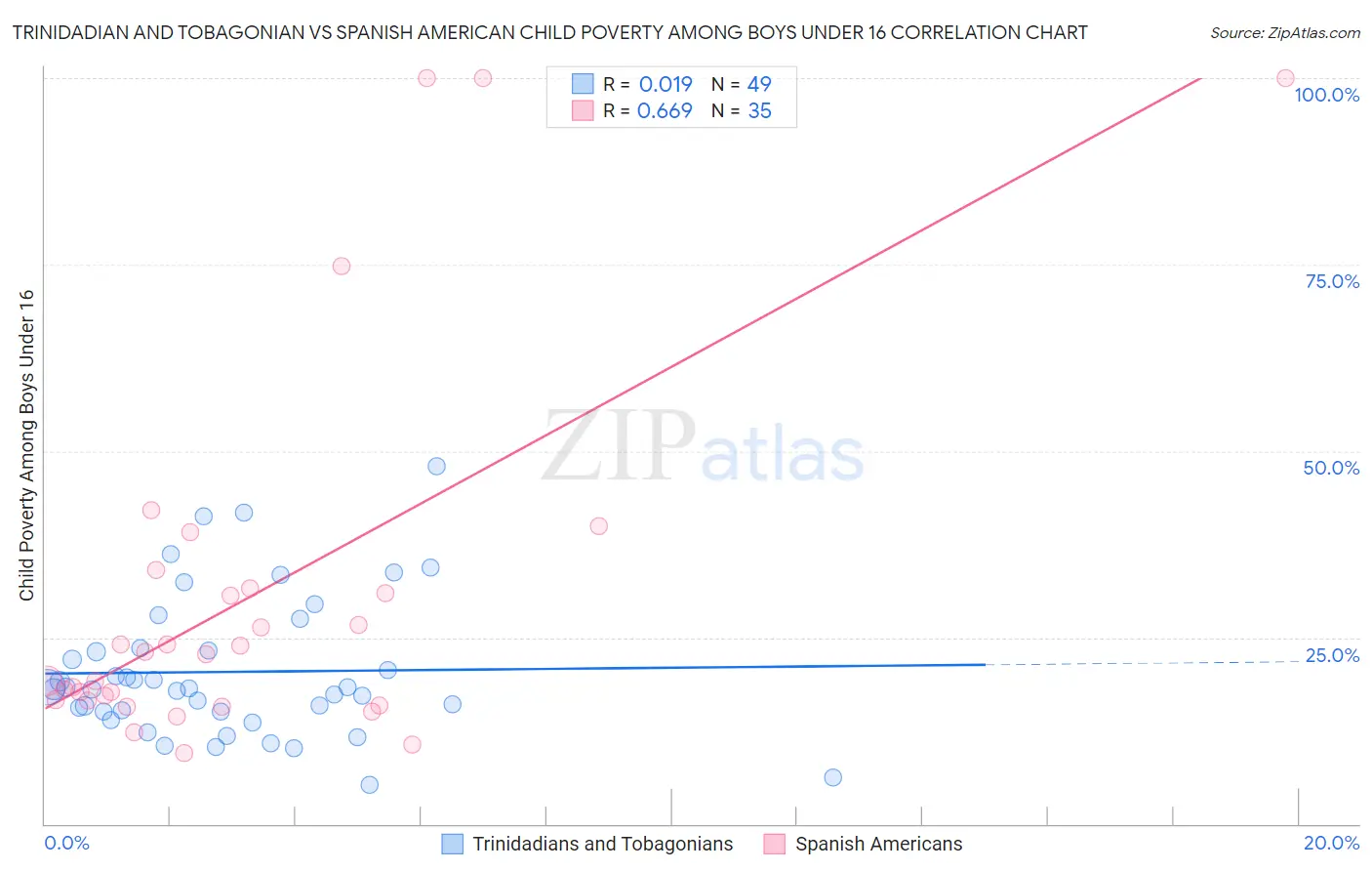 Trinidadian and Tobagonian vs Spanish American Child Poverty Among Boys Under 16