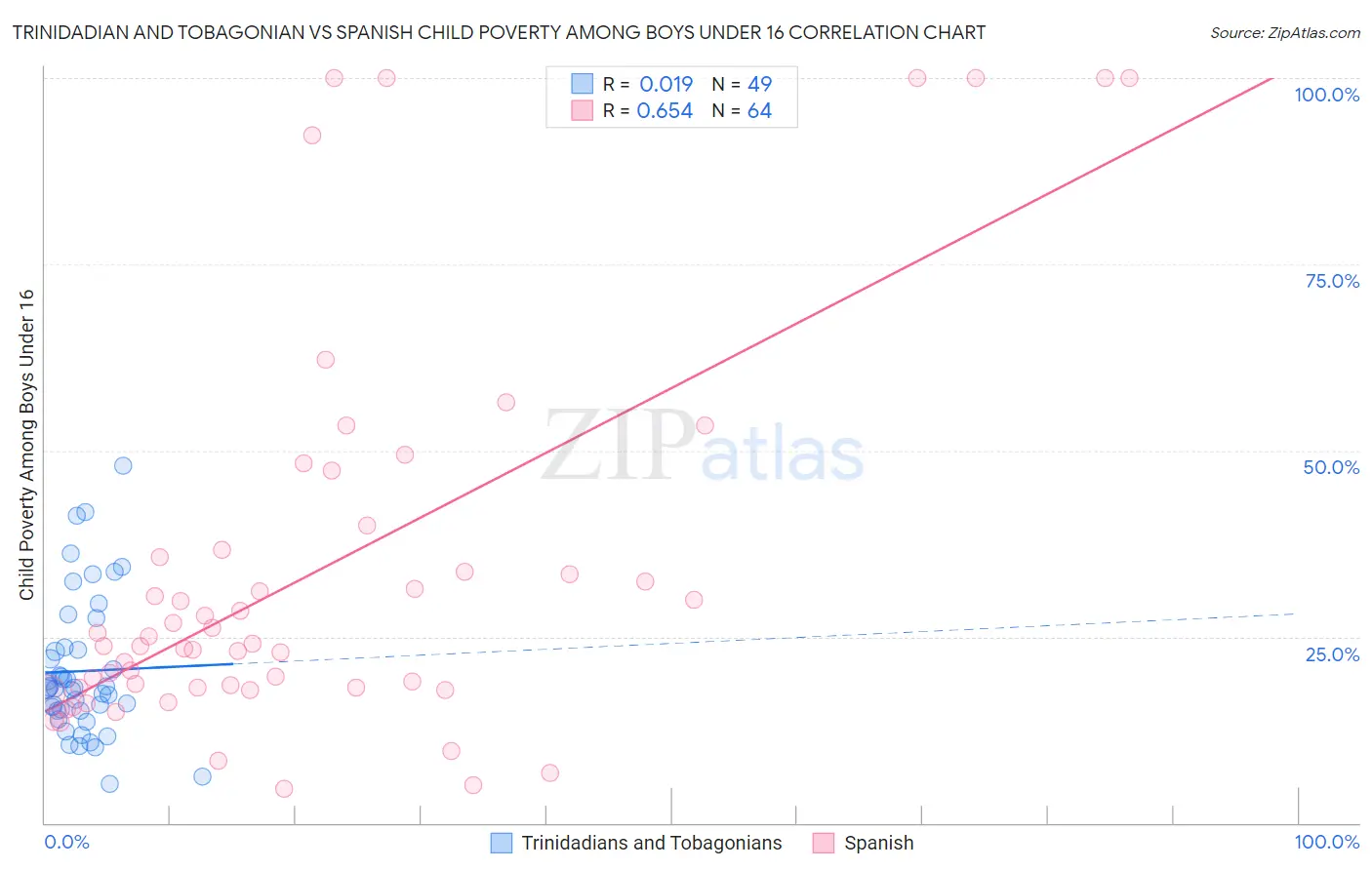 Trinidadian and Tobagonian vs Spanish Child Poverty Among Boys Under 16