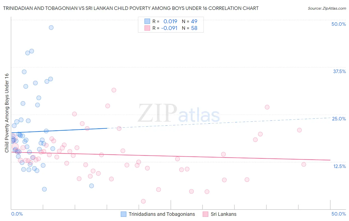Trinidadian and Tobagonian vs Sri Lankan Child Poverty Among Boys Under 16