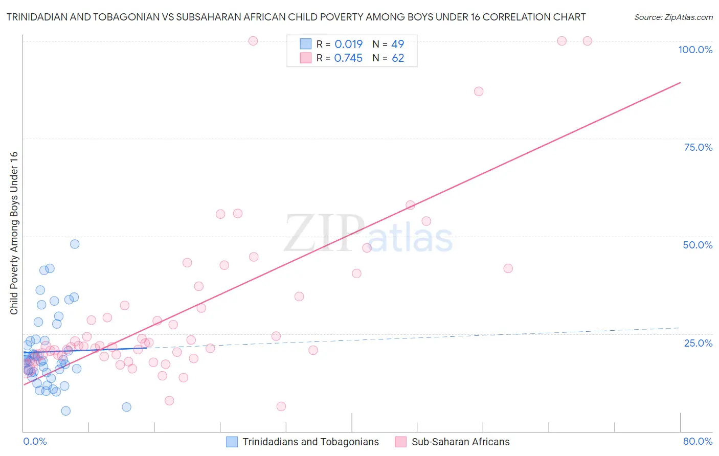 Trinidadian and Tobagonian vs Subsaharan African Child Poverty Among Boys Under 16