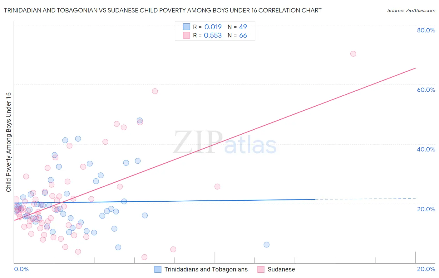 Trinidadian and Tobagonian vs Sudanese Child Poverty Among Boys Under 16