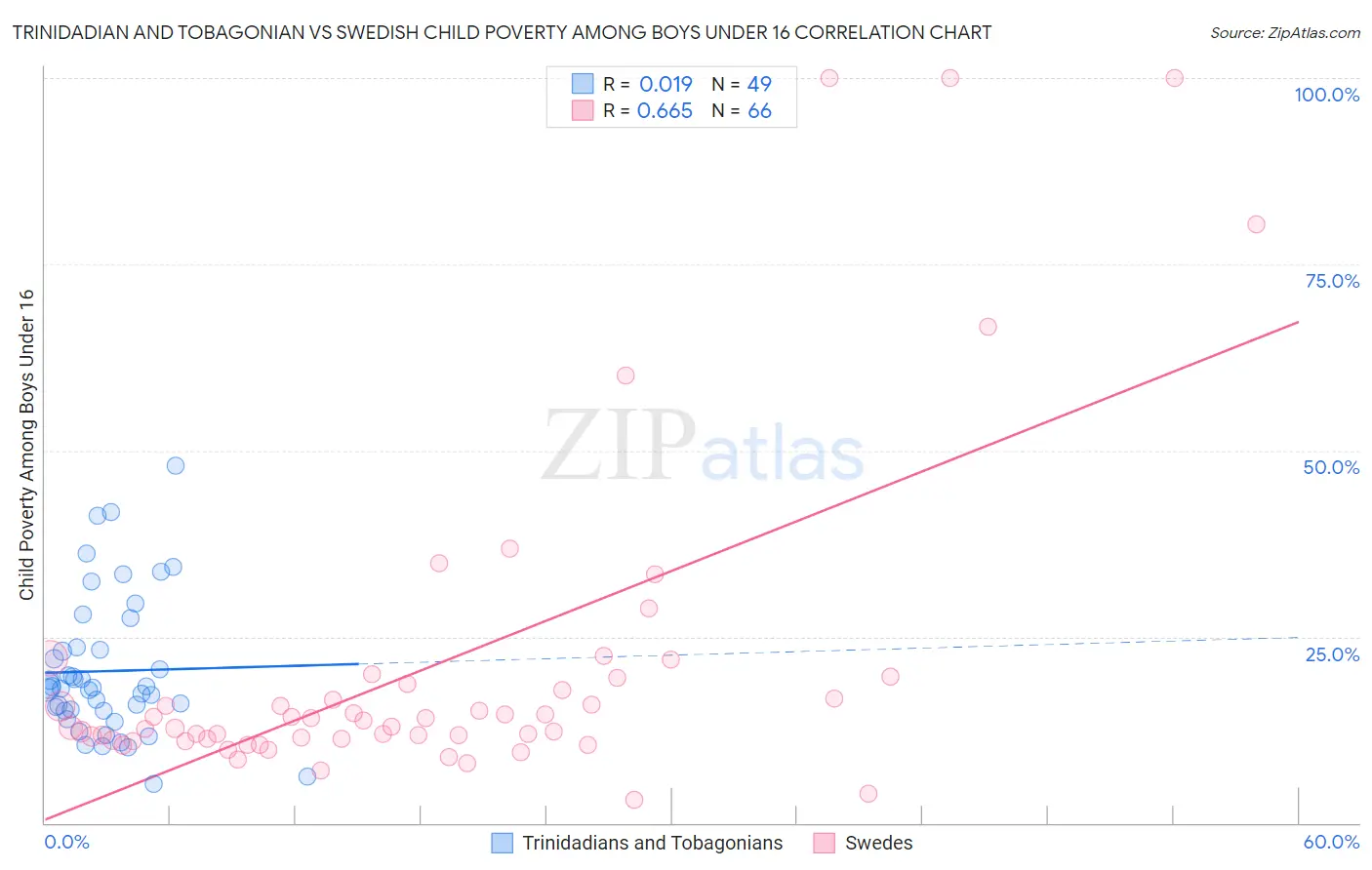 Trinidadian and Tobagonian vs Swedish Child Poverty Among Boys Under 16