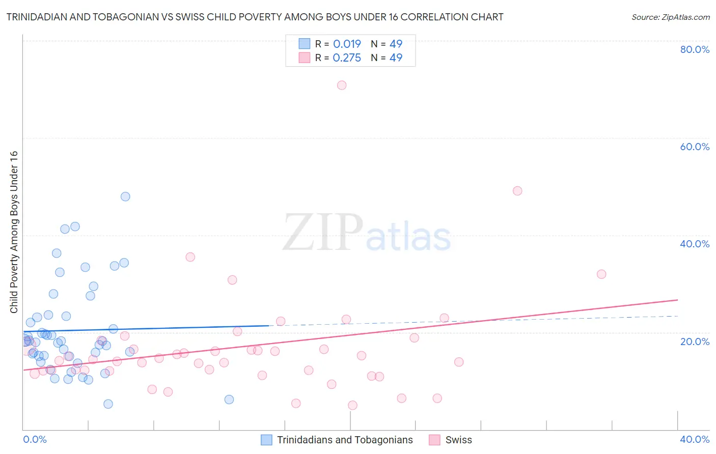 Trinidadian and Tobagonian vs Swiss Child Poverty Among Boys Under 16