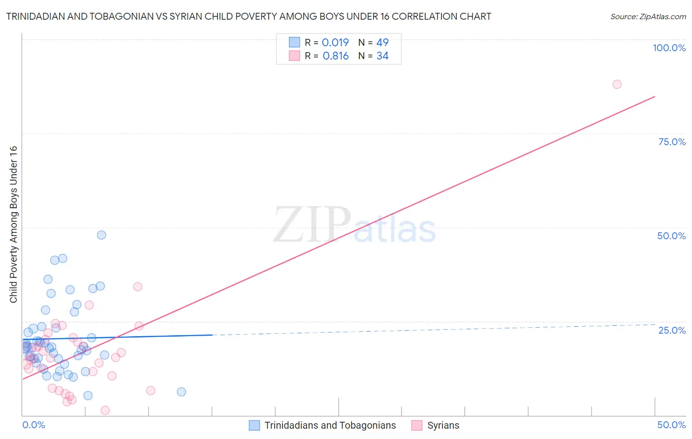 Trinidadian and Tobagonian vs Syrian Child Poverty Among Boys Under 16