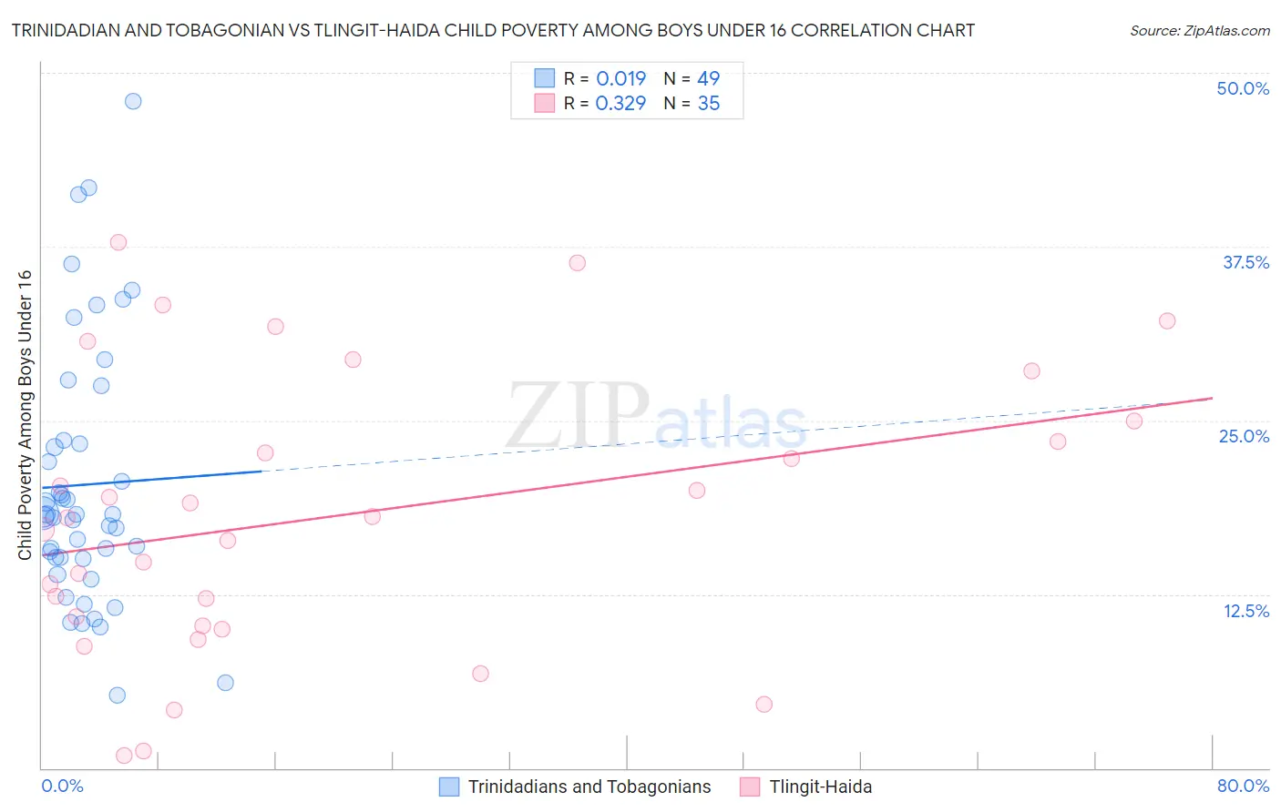 Trinidadian and Tobagonian vs Tlingit-Haida Child Poverty Among Boys Under 16