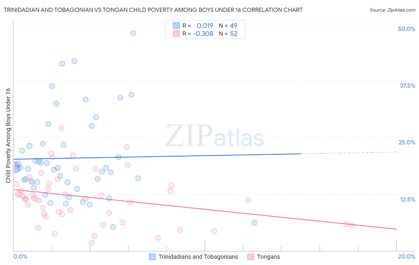 Trinidadian and Tobagonian vs Tongan Child Poverty Among Boys Under 16