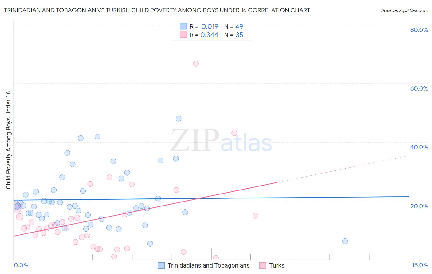 Trinidadian and Tobagonian vs Turkish Child Poverty Among Boys Under 16