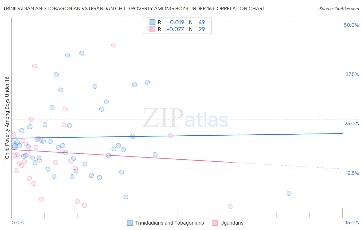 Trinidadian and Tobagonian vs Ugandan Child Poverty Among Boys Under 16