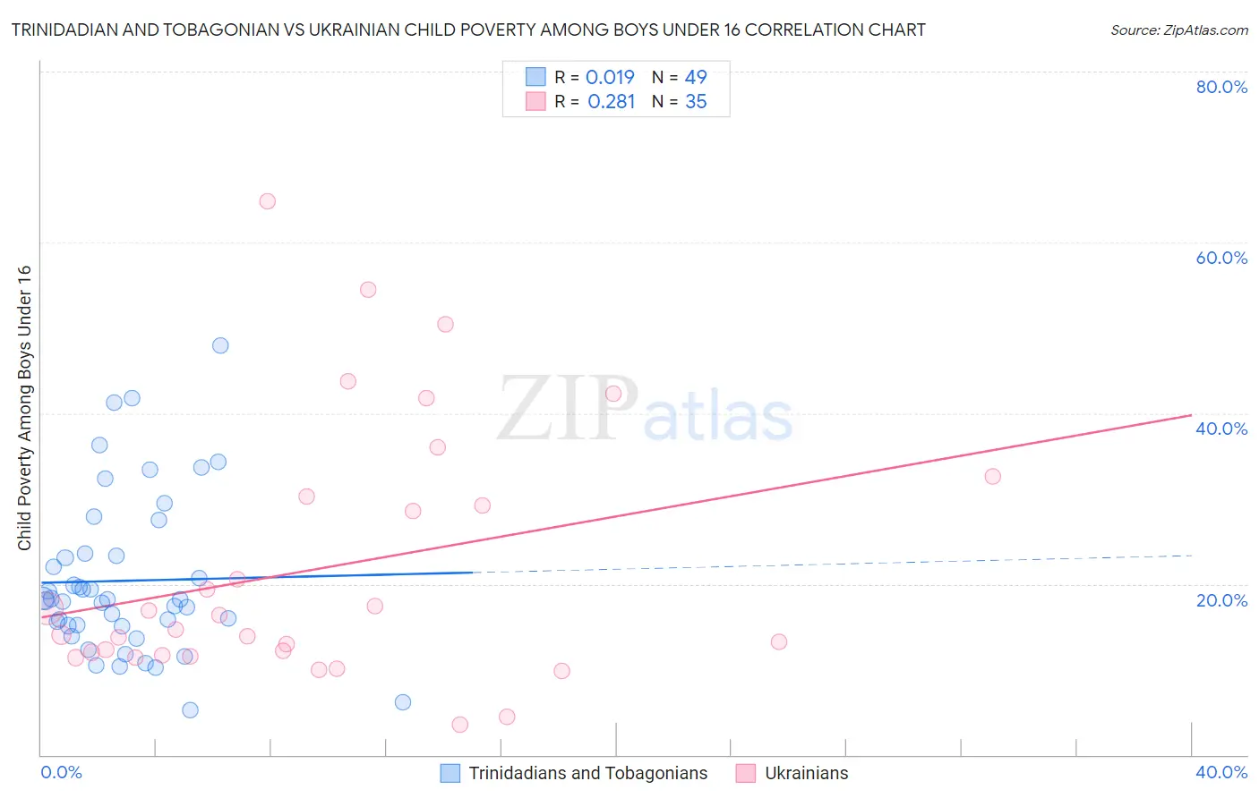 Trinidadian and Tobagonian vs Ukrainian Child Poverty Among Boys Under 16
