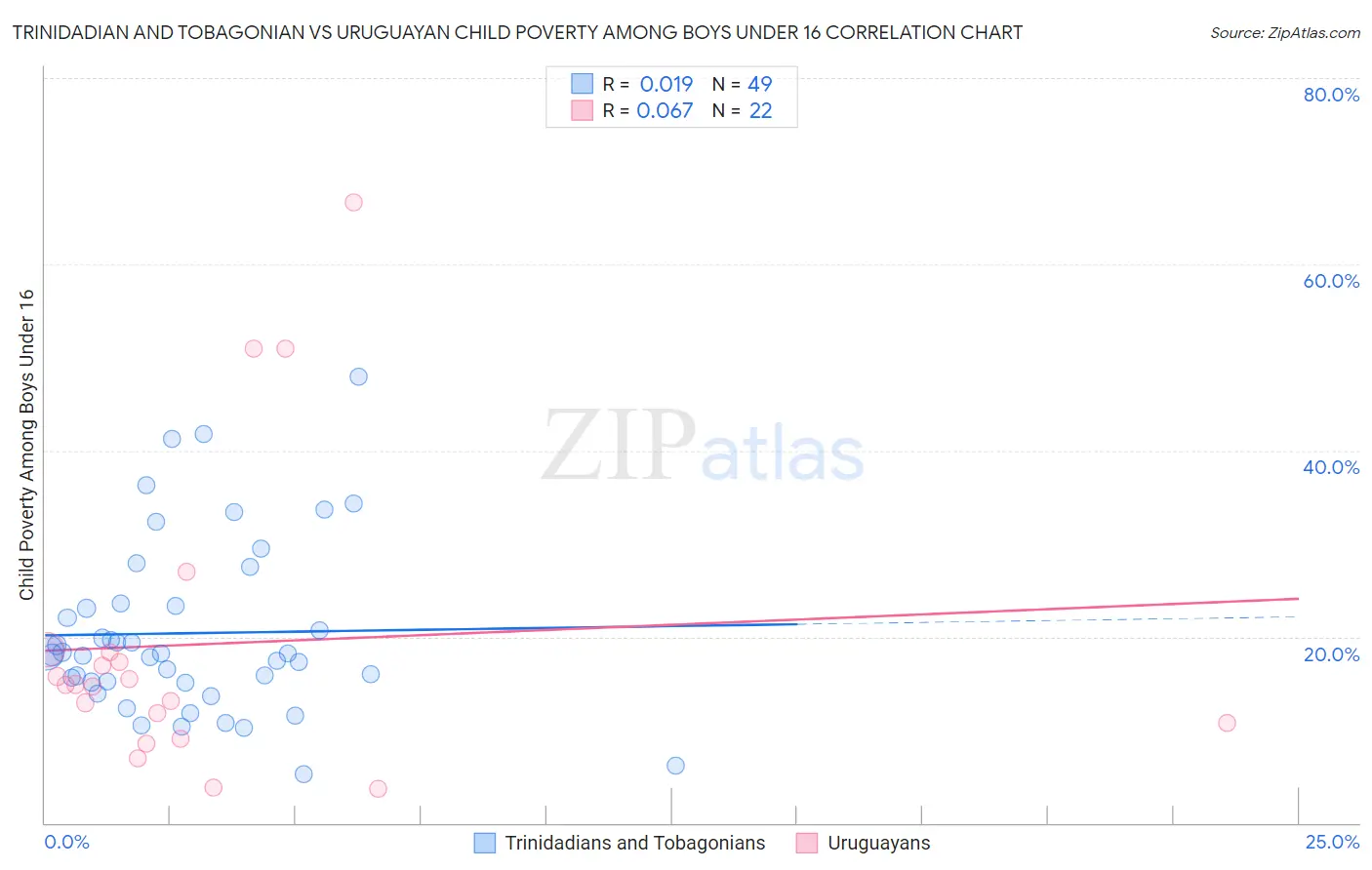 Trinidadian and Tobagonian vs Uruguayan Child Poverty Among Boys Under 16