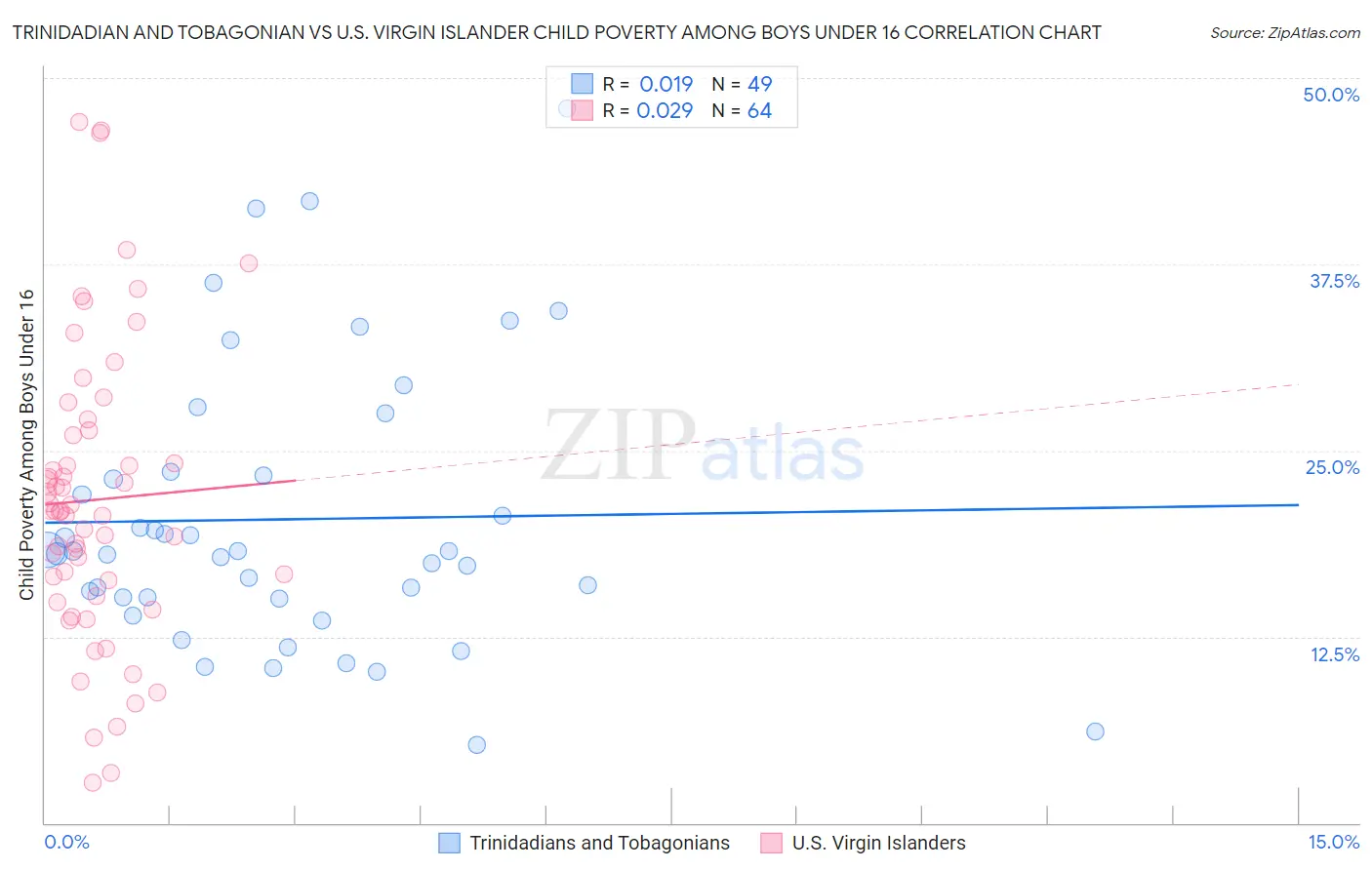 Trinidadian and Tobagonian vs U.S. Virgin Islander Child Poverty Among Boys Under 16