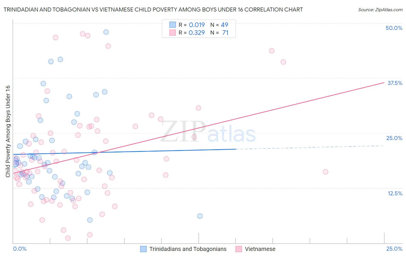 Trinidadian and Tobagonian vs Vietnamese Child Poverty Among Boys Under 16