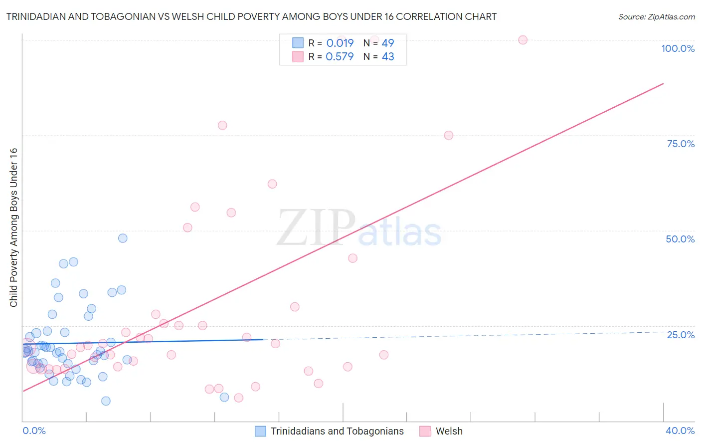 Trinidadian and Tobagonian vs Welsh Child Poverty Among Boys Under 16
