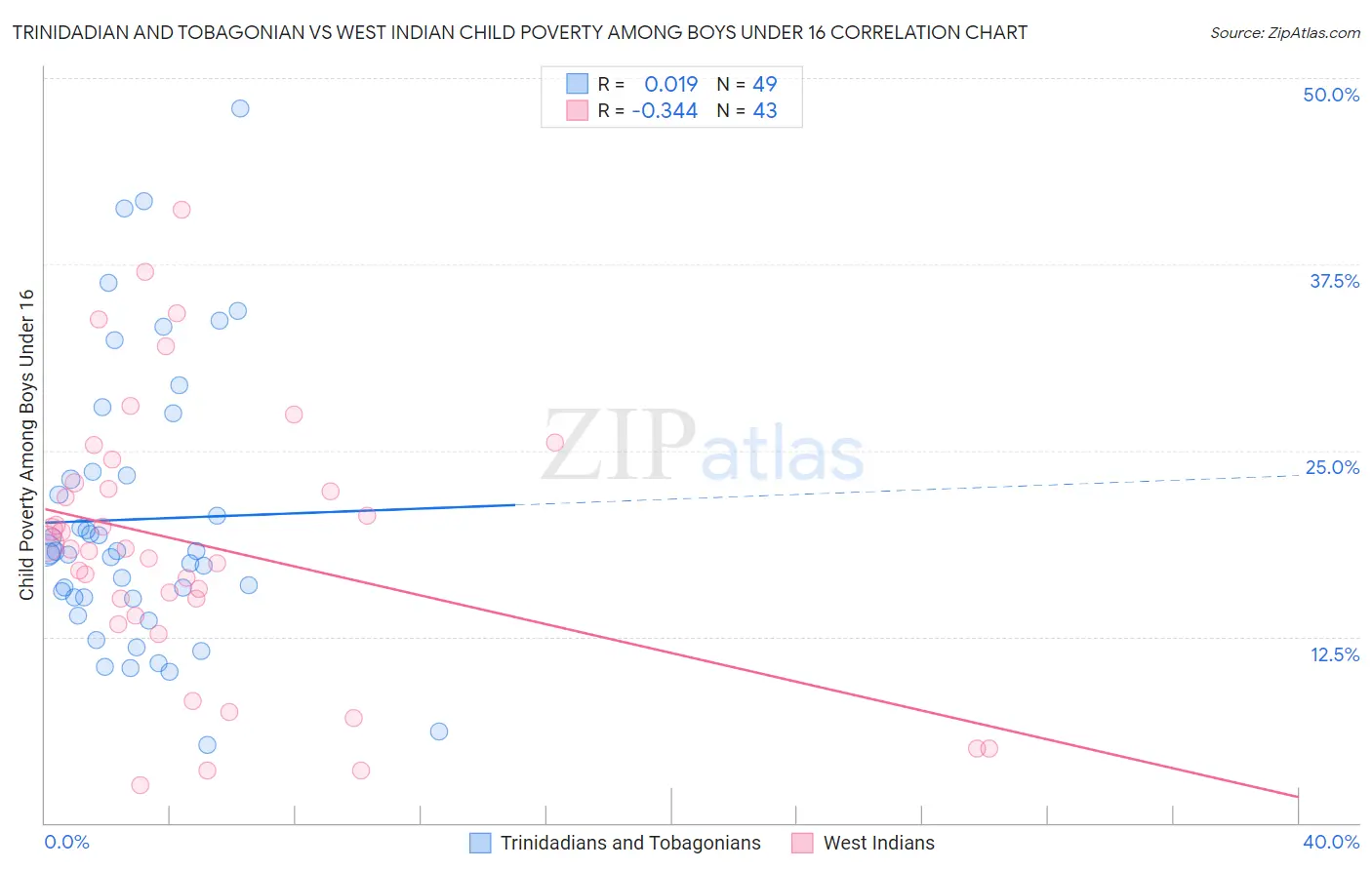 Trinidadian and Tobagonian vs West Indian Child Poverty Among Boys Under 16