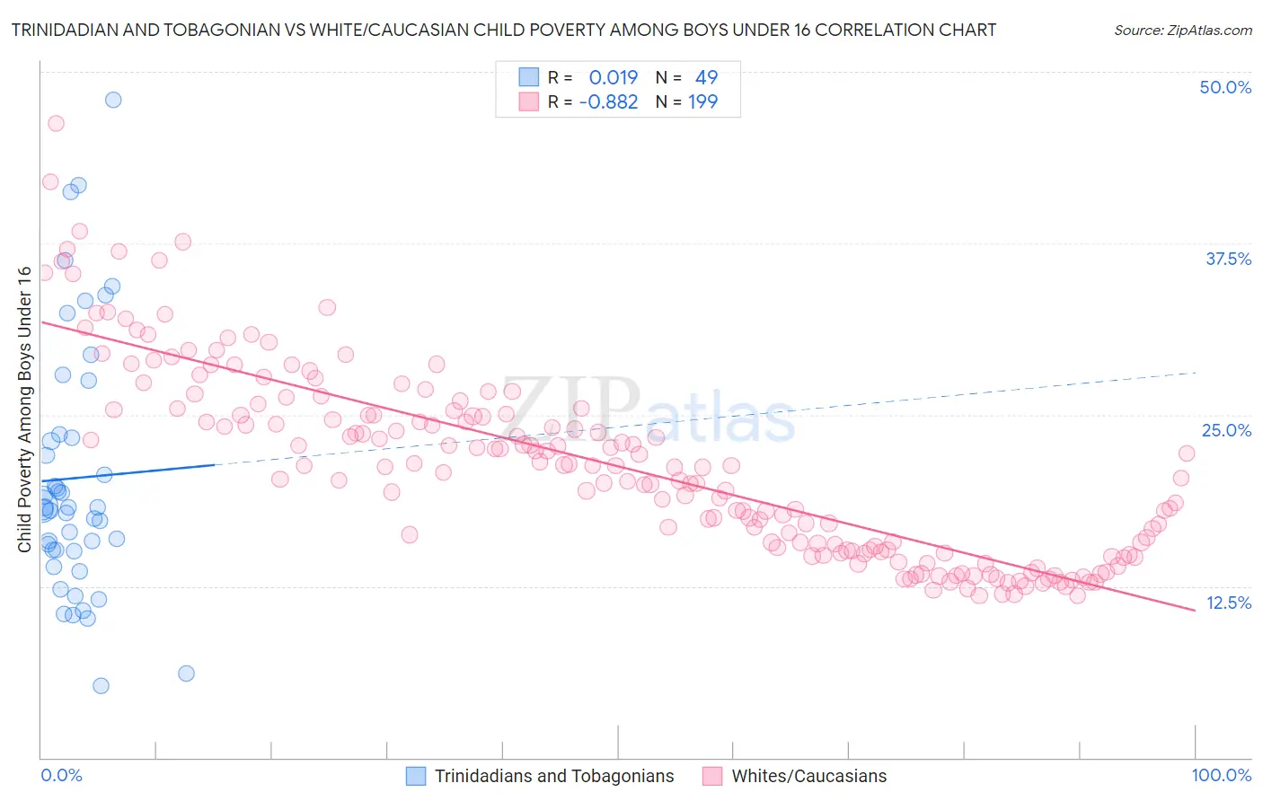 Trinidadian and Tobagonian vs White/Caucasian Child Poverty Among Boys Under 16