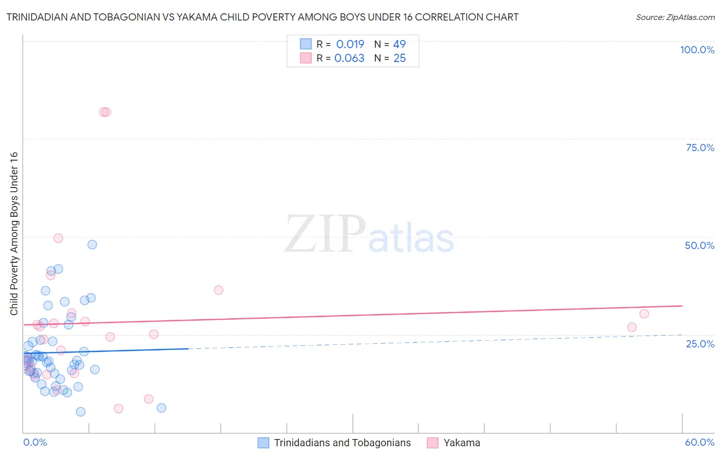 Trinidadian and Tobagonian vs Yakama Child Poverty Among Boys Under 16